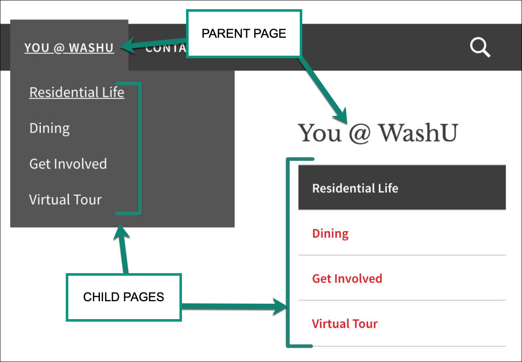 Screenshot shows that a parent page appears in the main menu, and its child pages are listed in the dropdown menu below it.